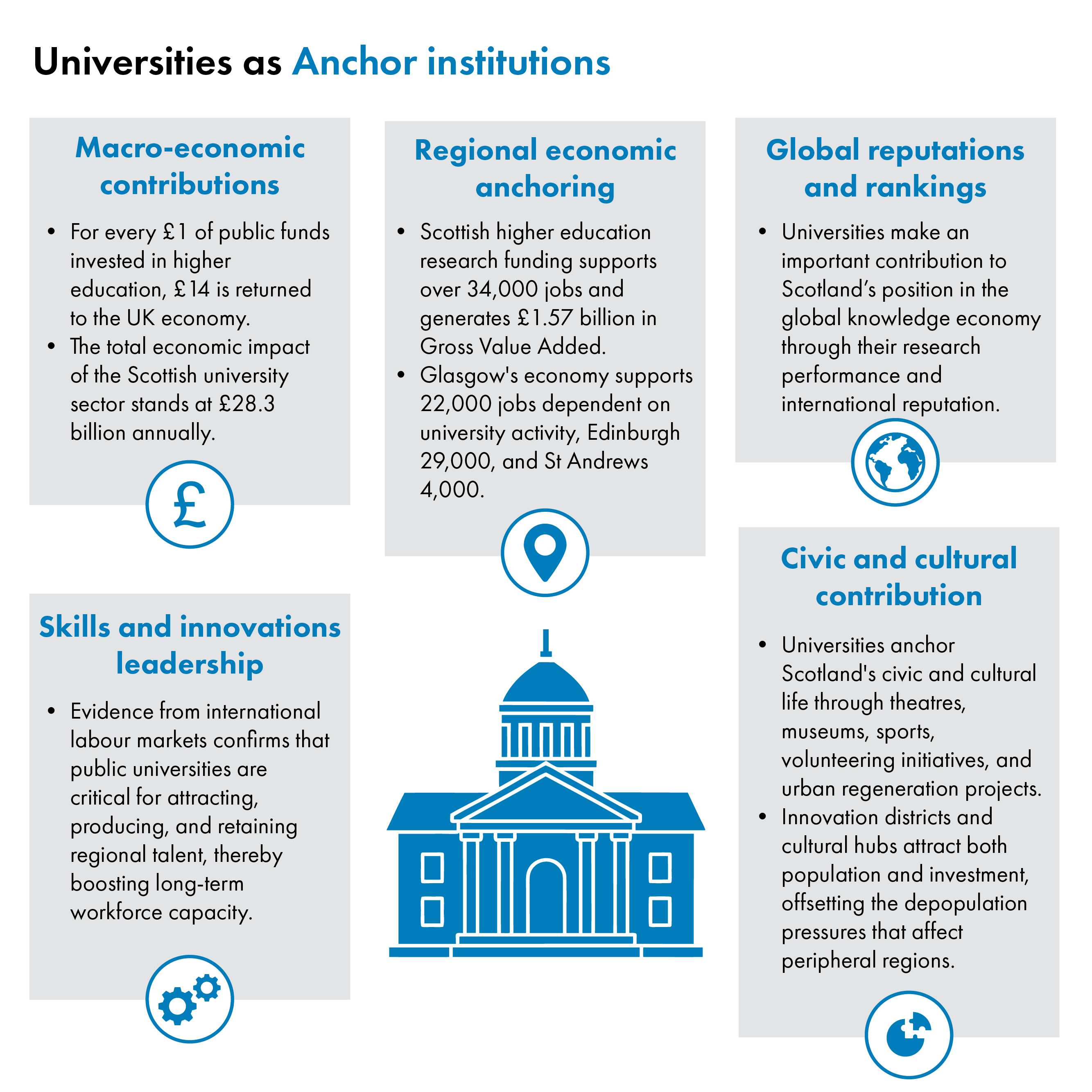 The local, regional, national and international impact of universities.